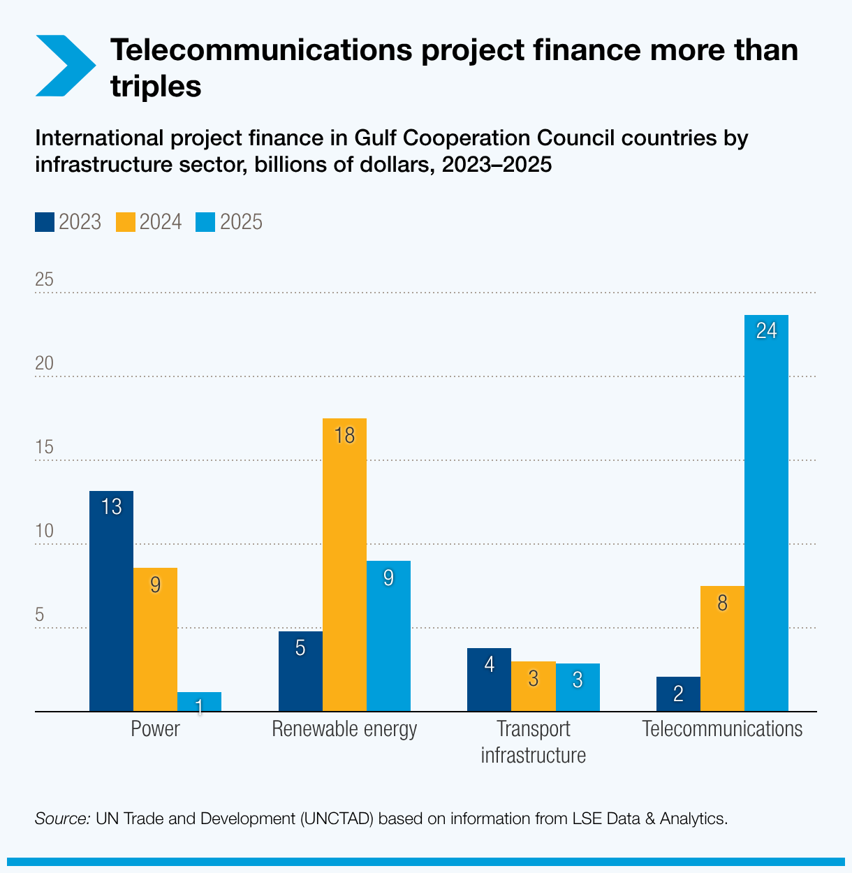 Telecommunications project finance more than triples