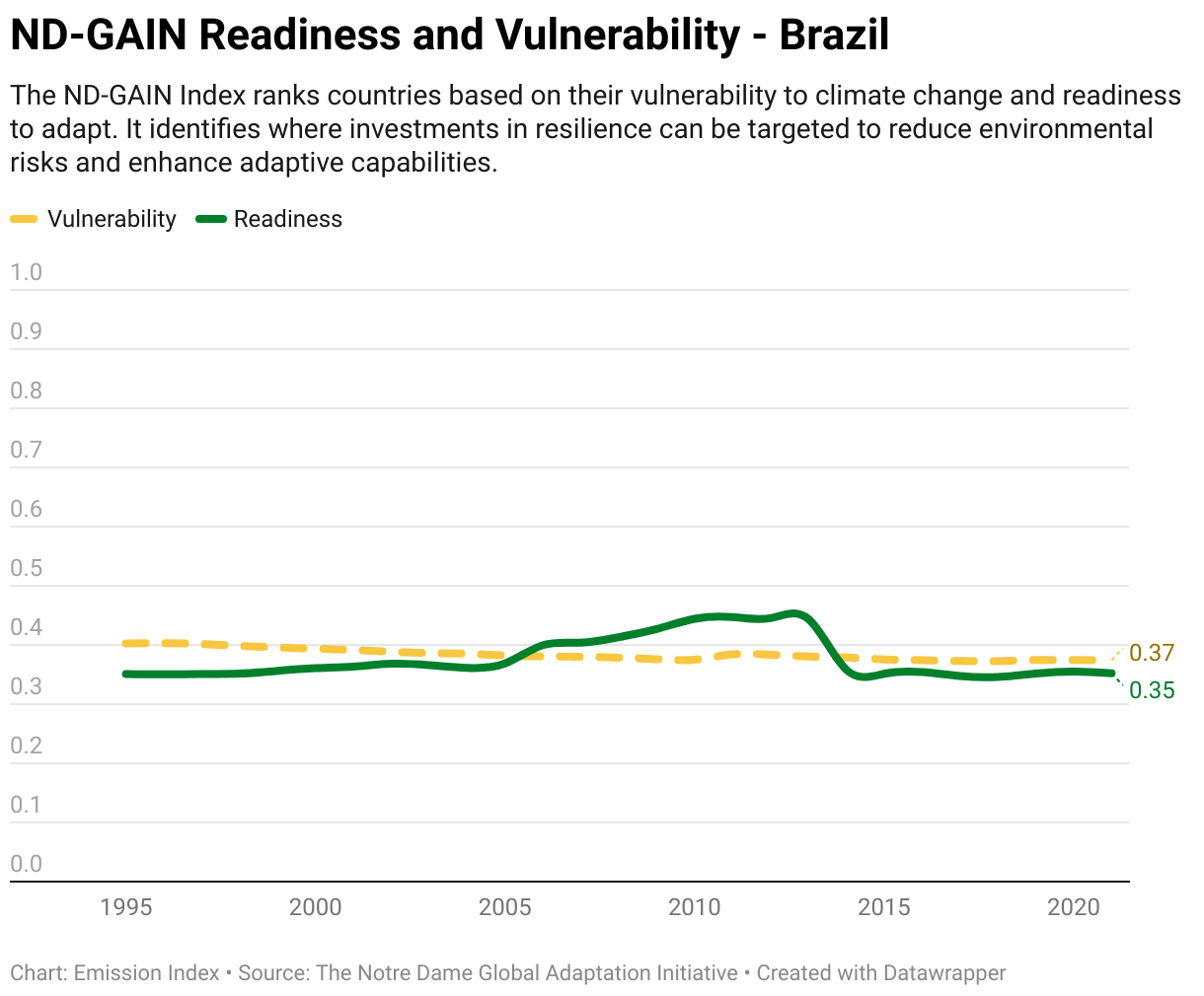 Greenhouse Gas Emissions in Brazil 13 Line chart showing total greenhouse gas emissions in Brazil since 1990.