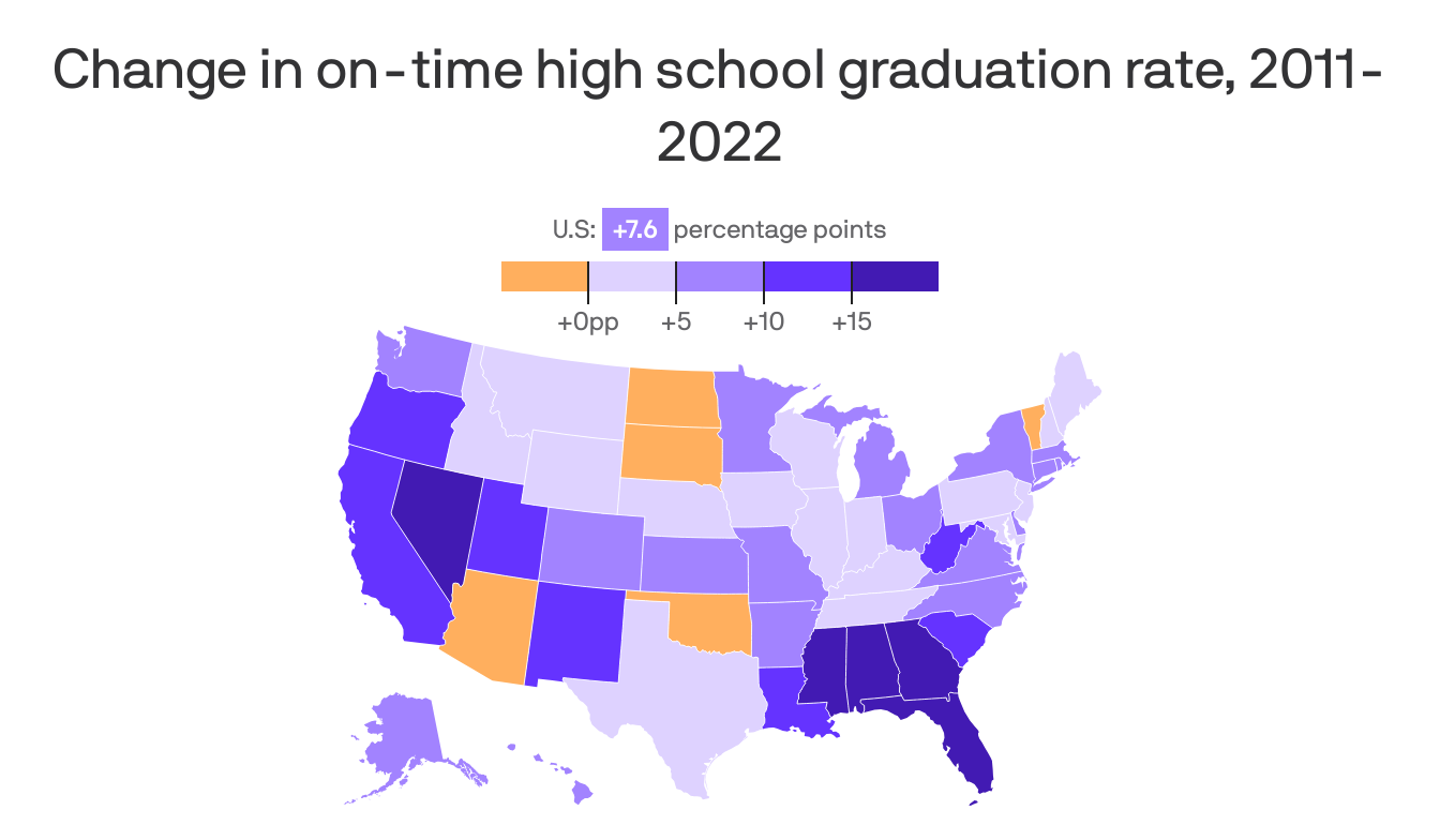 Graduation rates up in California, SF - Axios San Francisco