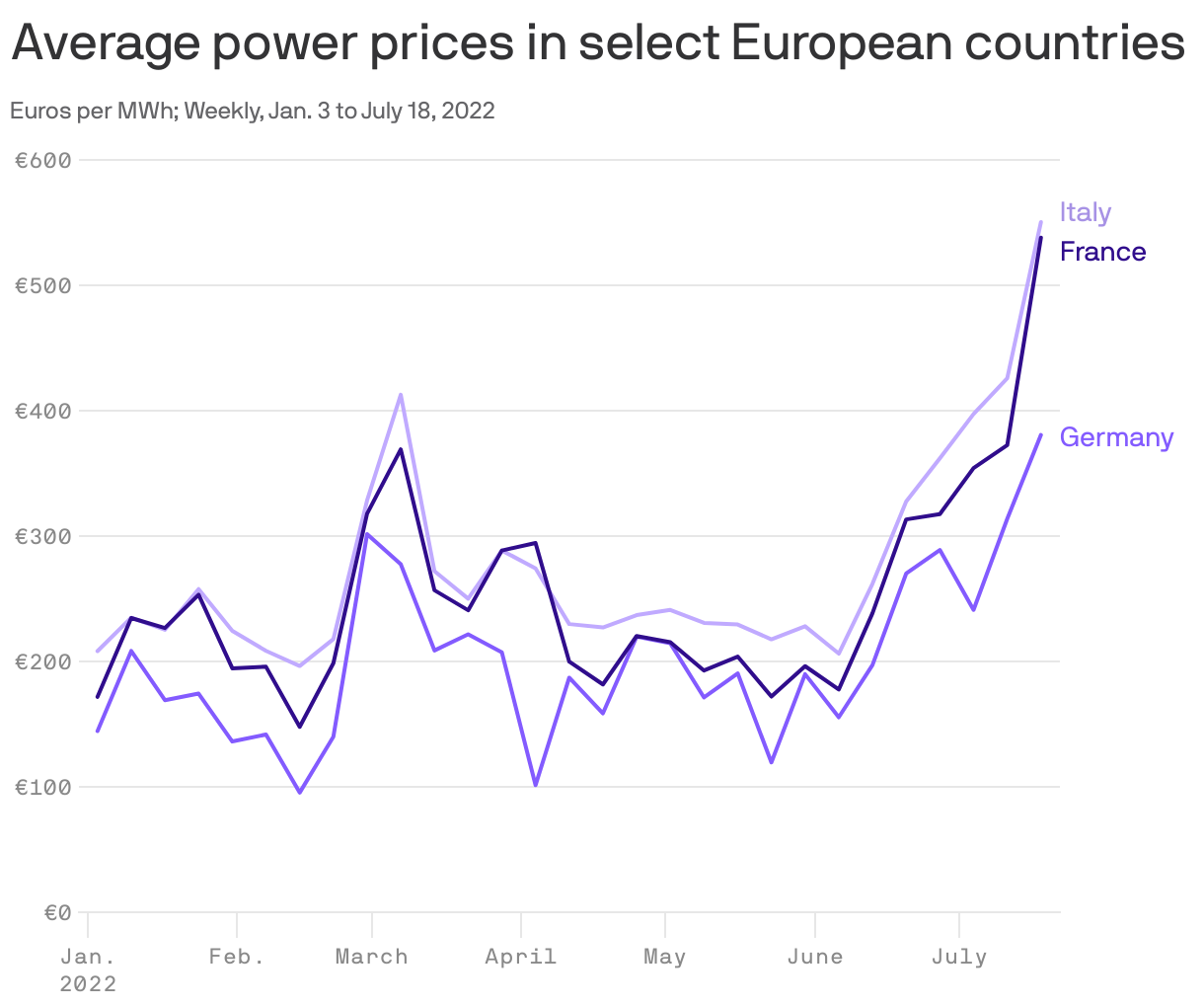 Average power prices in select European countries