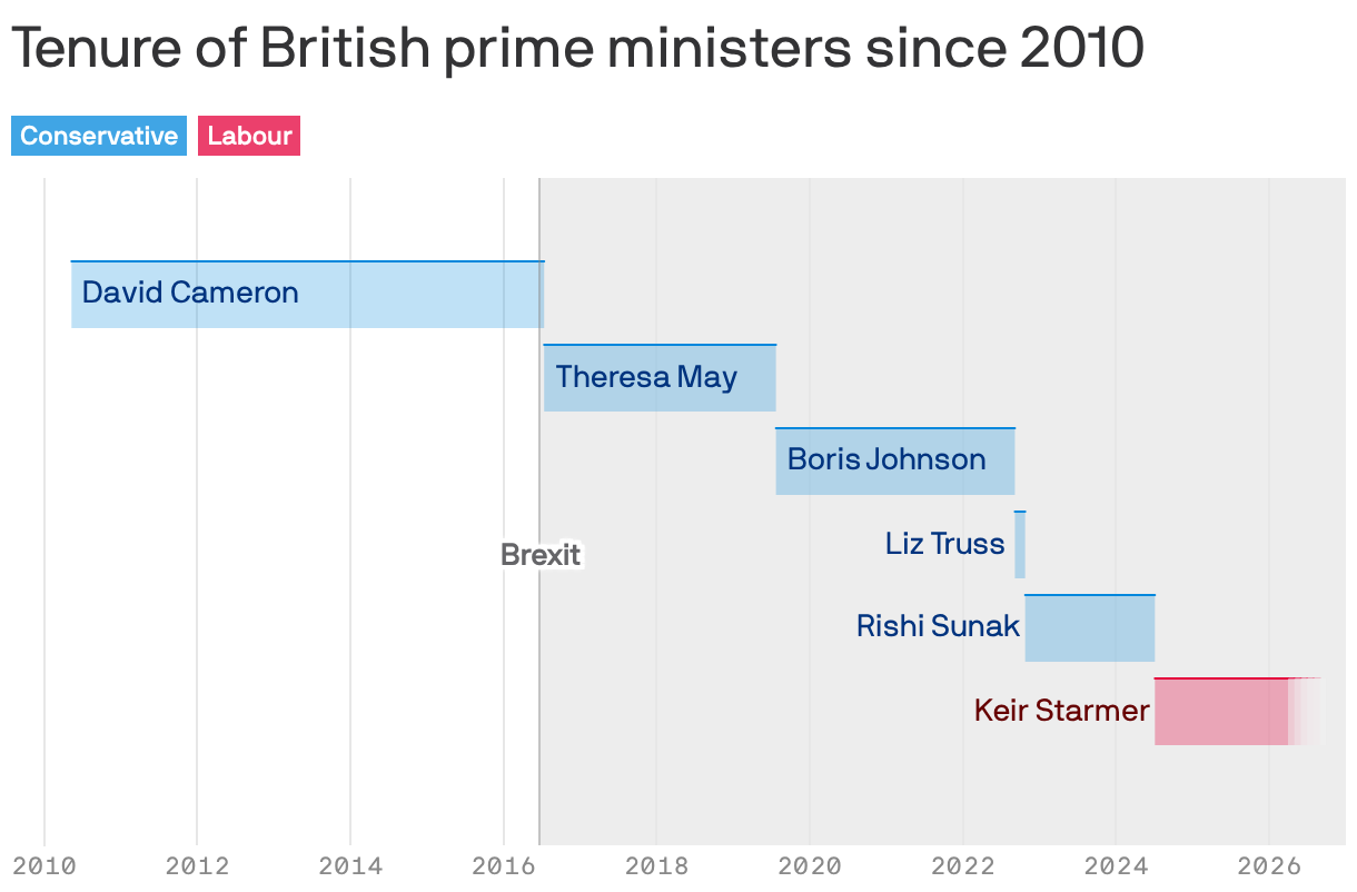 A timeline showing the tenures of British prime ministers from 2010. David Cameron served from 2010 to shortly after Brexit in June of 2016. He was followed by Theresa May until 2019. Boris Johnson took over until 2022, succeeded briefly by Liz Truss, and then Rishi Sunak. Keir Starmer's tenure began in 2024.