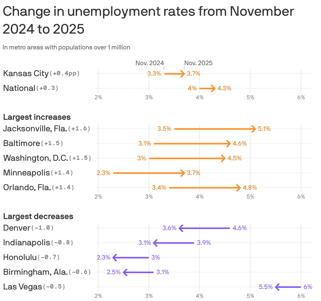 An arrow chart showing the change in unemployment rates from November 2024 to 2025 in U.S. metro areas with populations over 1 million. The national rate rose 0.3 percentage points, from 4.2% to 4.6%. The metro area with the largest increase was Jacksonville, Florida, which rose 1.6 percentage points from 3.5% to 5.1%. The metro area with the largest decrease was Denver, which fell 1 percentage point from 4.6% to 3.6%. Unemployment rates in the Kansas City metro area rose 0.4 percentage points, from 3.3% to 3.7%.