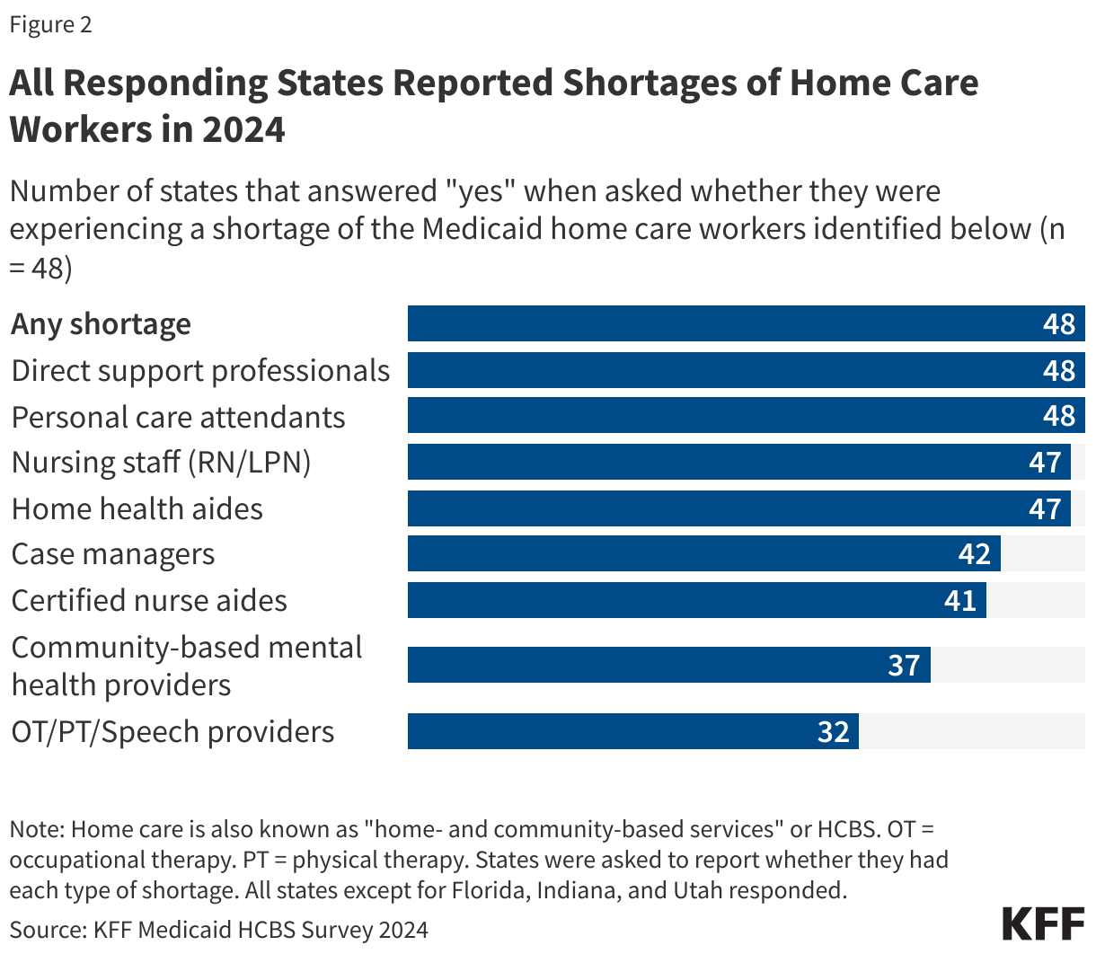 All Responding States Reported Shortages of Home Care Workers in 2024 data chart