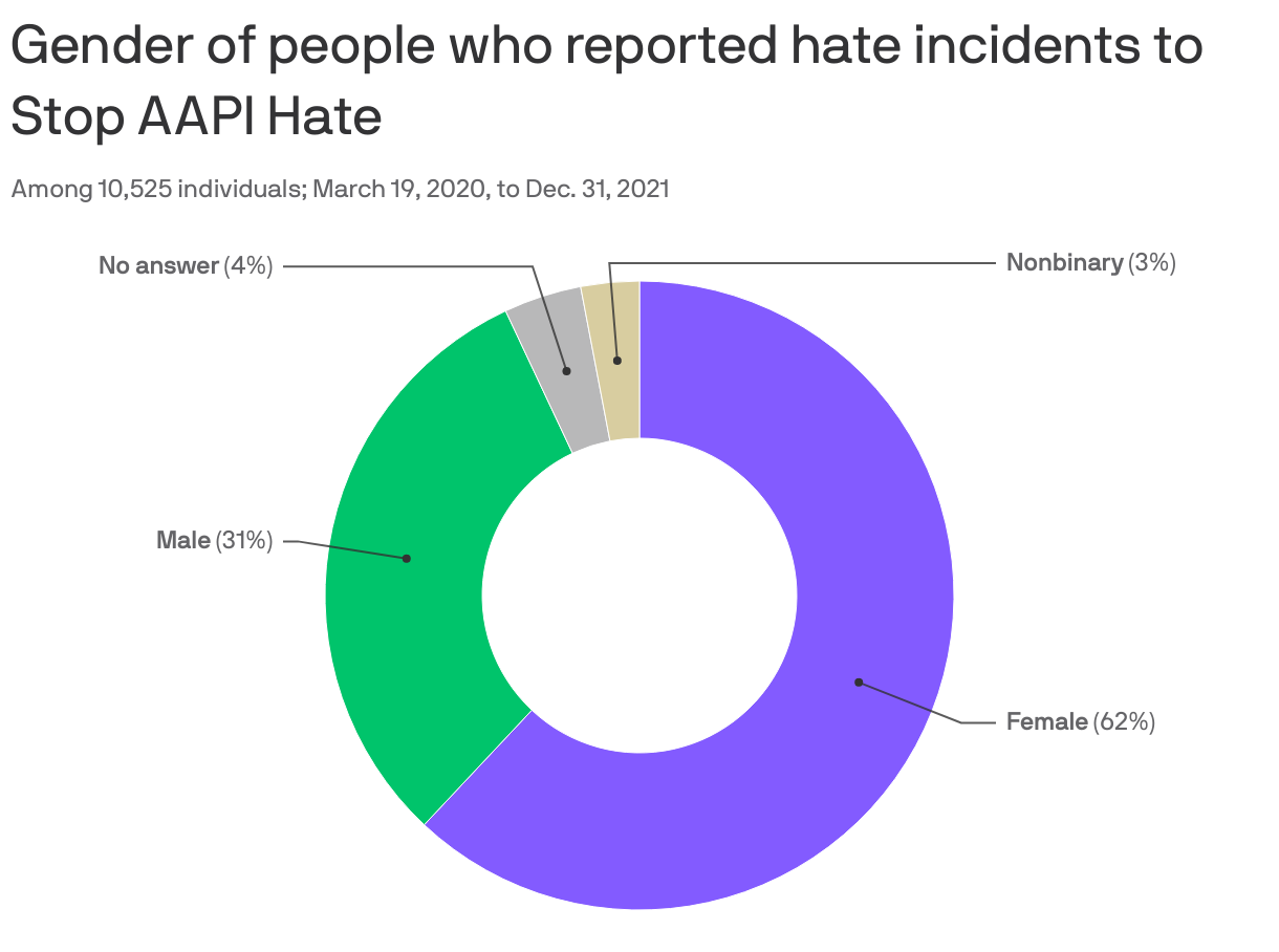 Gender of people who reported hate incidents to Stop AAPI Hate