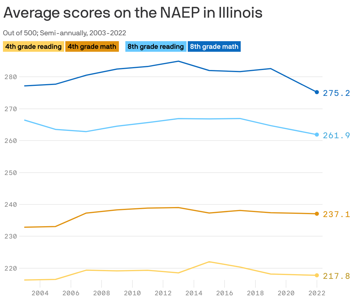 Average scores on the NAEP in Illinois