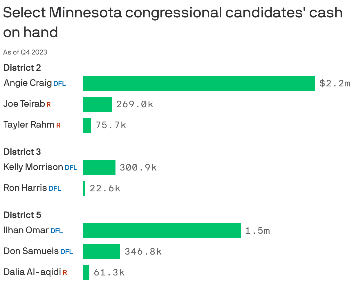 Select Minnesota congressional candidates' cash on hand