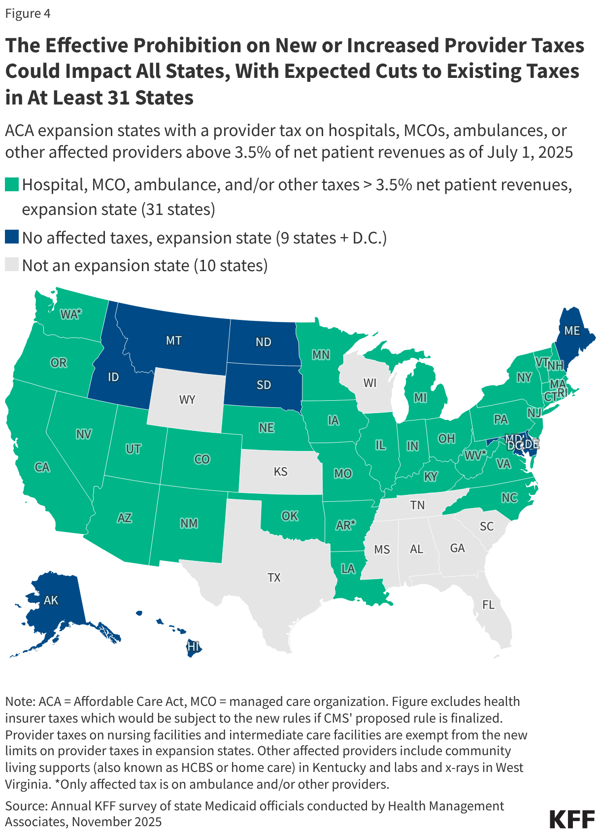 The Effective Prohibition on New or Increased Provider Taxes Could Impact All States, With Expected Cuts to Existing Taxes in At Least 31 States (Choropleth map)