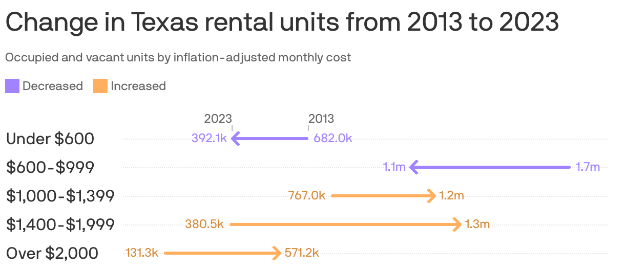An arrow plot showing rental units in Texas in 2013 and 2023, by price range. The largest increase was seen in units priced $1,400-$1,999 which rose from 380.5k in 2013 to 1.3m in 2023. The largest decrease was seen in units priced $600-$999 which declined from 1.7m in 2013 to 1.1m in 2023.