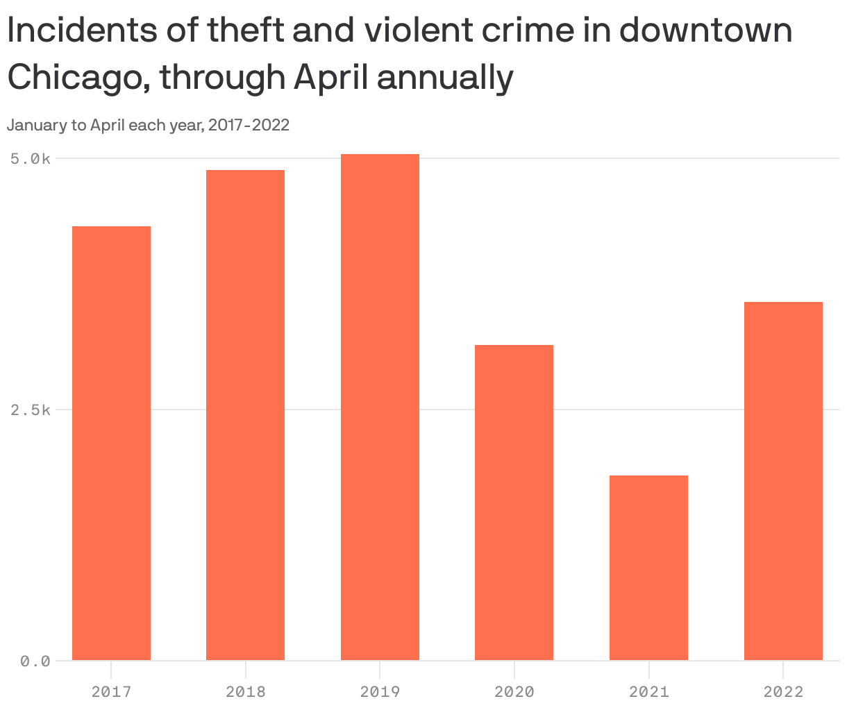 Incidents of theft and violent crime in downtown Chicago, through April annually