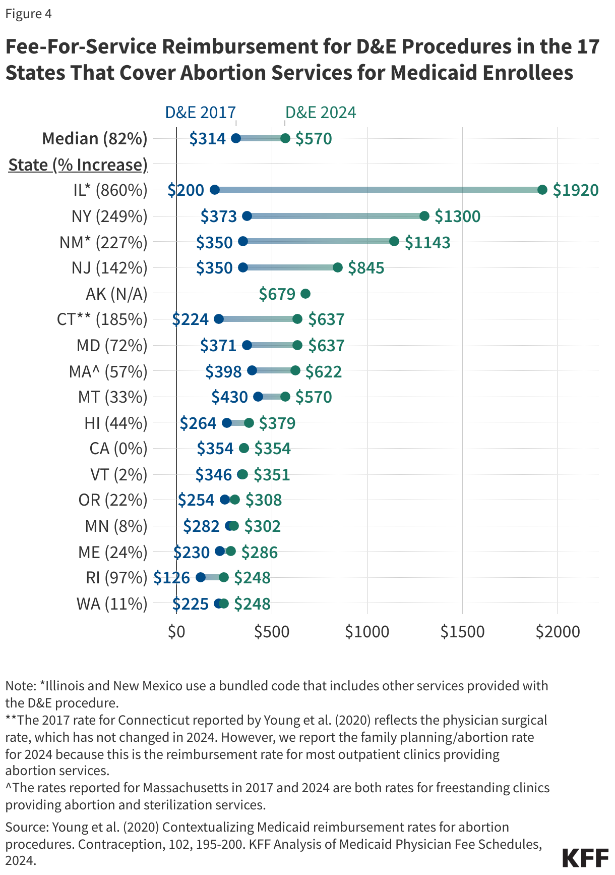 Fee-For-Service Reimbursement for D&amp;amp;E Procedures in the 17 States That Cover Abortion Services for Medicaid Enrollees data chart