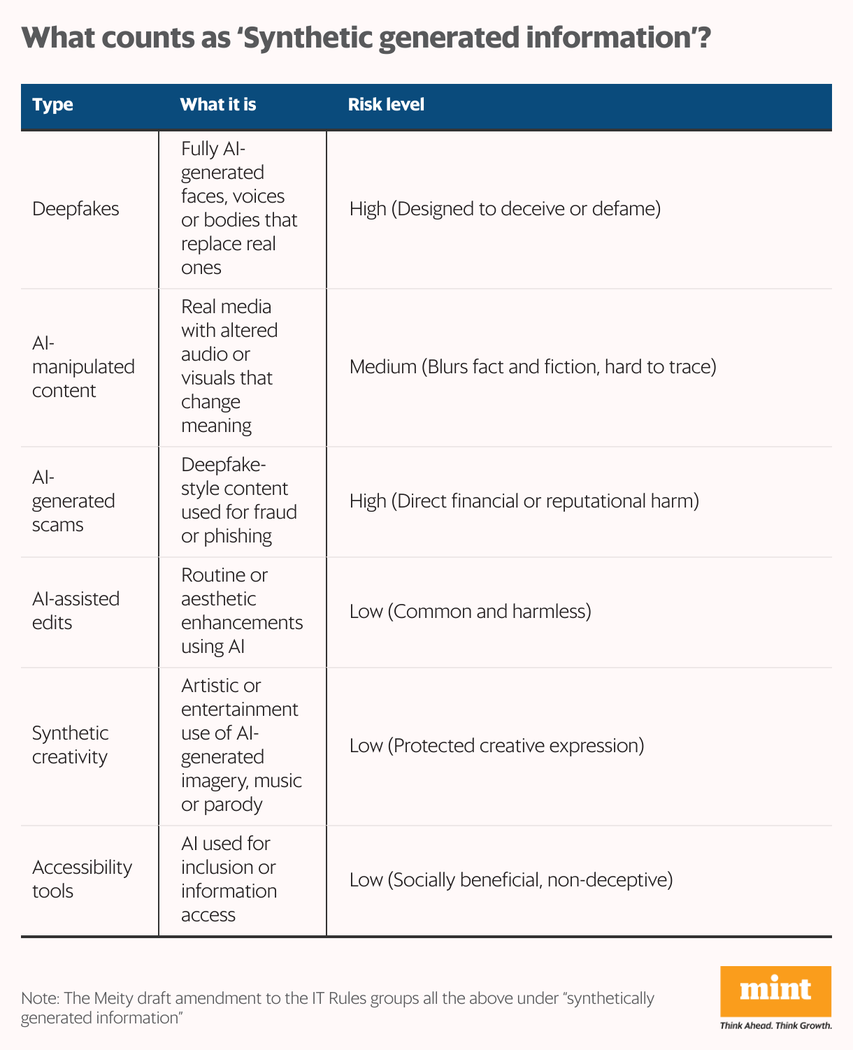 What counts as ‘Synthetic generated information’? (Table)