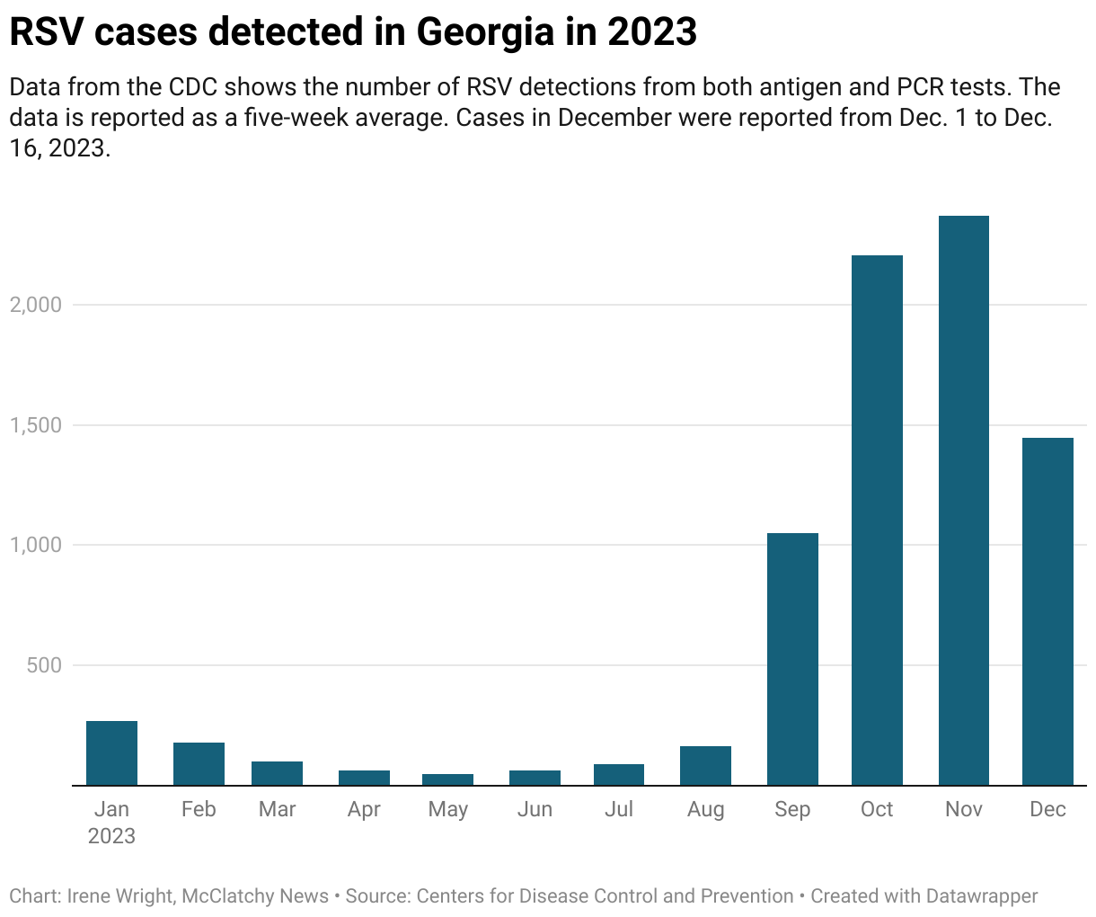 Newborn Dies From RSV In Georgia Family Says Cases Spiking Wichita   Full 