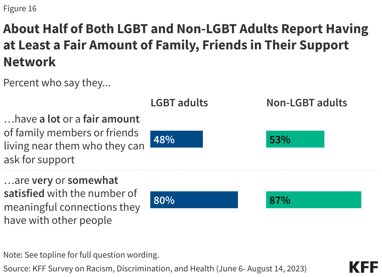 About Half of Both LGBT and Non-LGBT Adults Report Having at Least a Fair Amount of Family, Friends in Their Support Network data chart