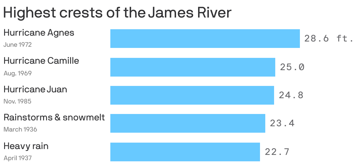 Highest crests of the James River