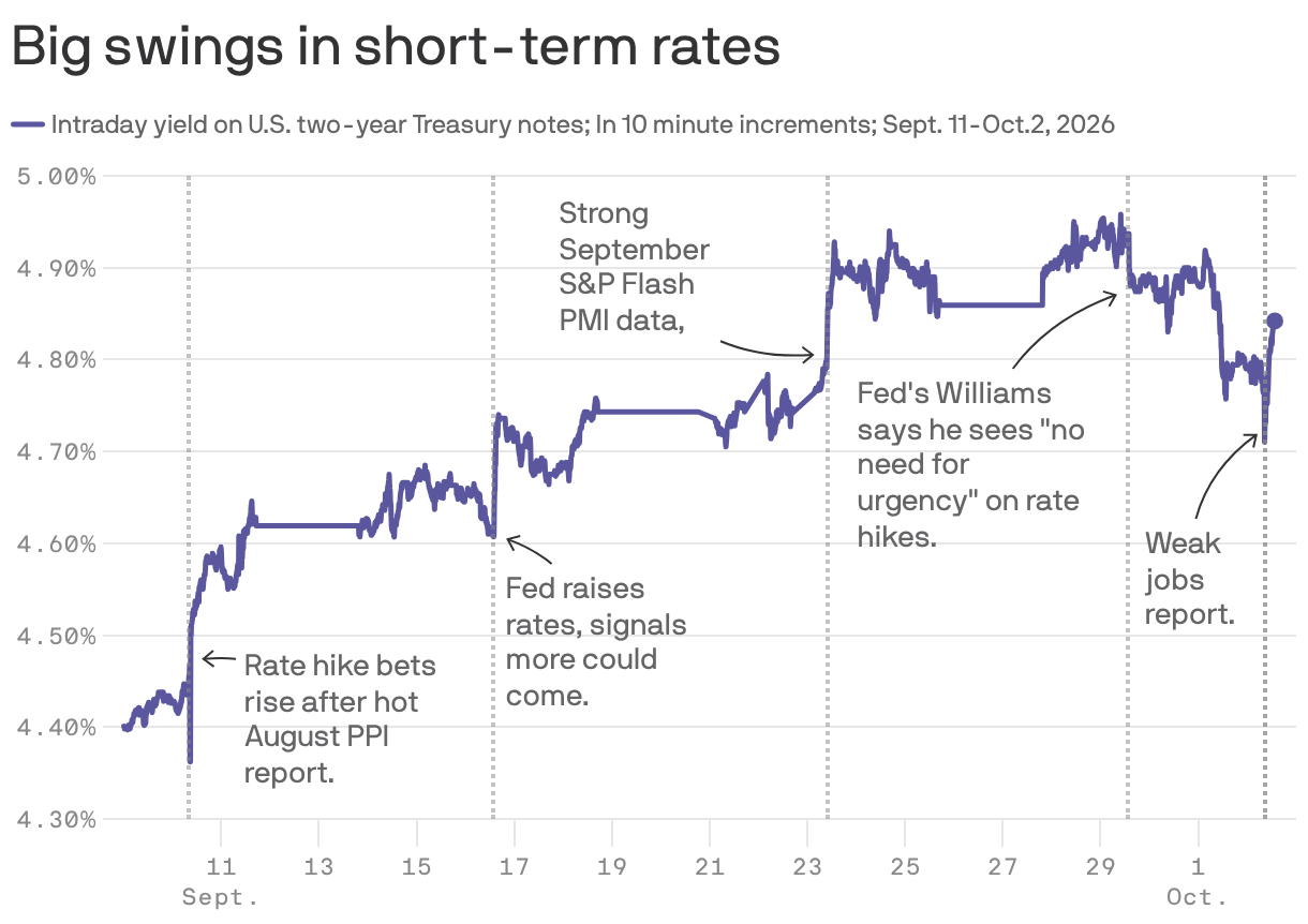Big swings in short-term rates 