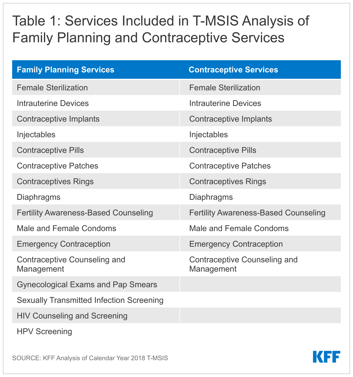 Table 1: Services Included in T-MSIS Analysis of Family Planning and Contraceptive Services