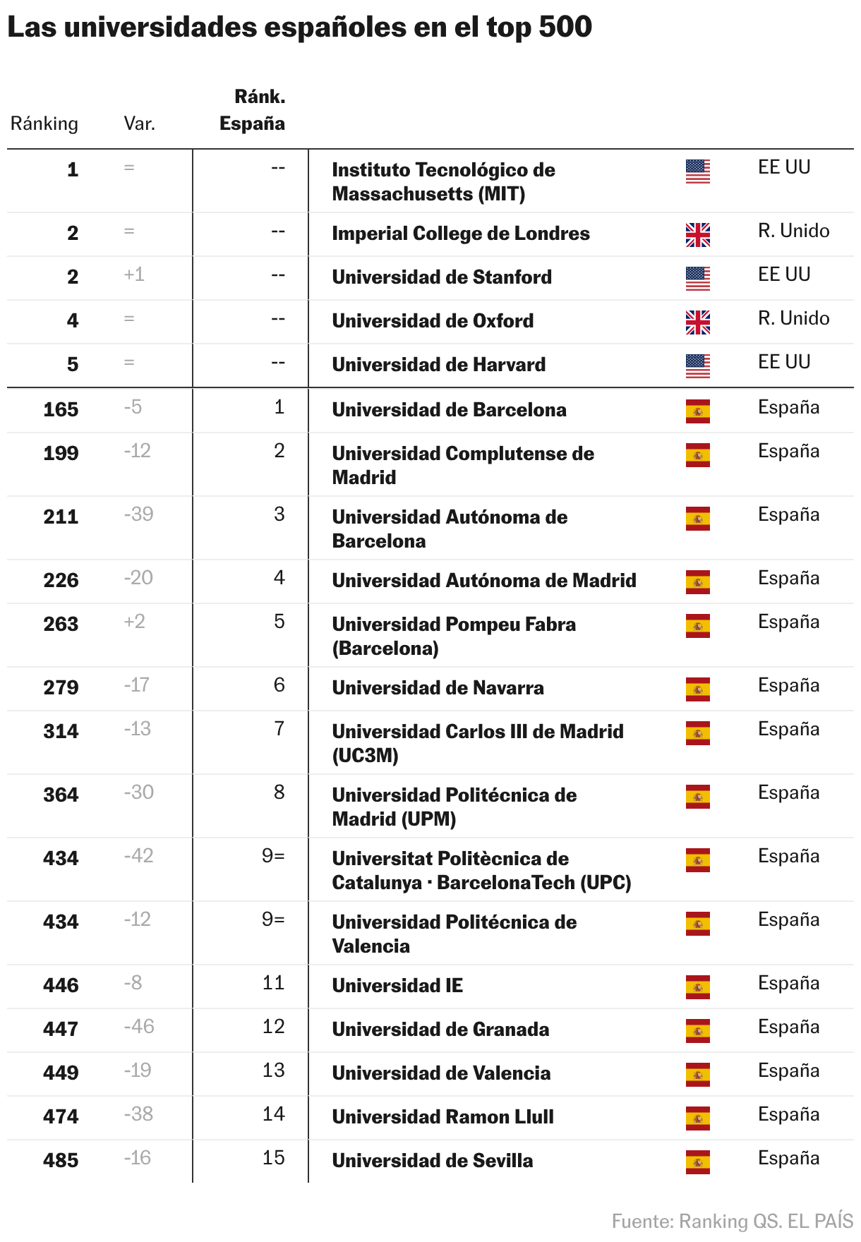 Las universidades españoles en el top 500 (Tabla)