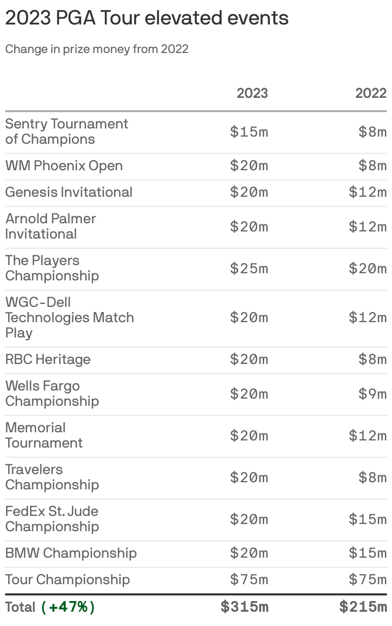 Here's the prize money payout for each golfer at the 2023 Zozo Championship  | Golf News and Tour Information | GolfDigest.com