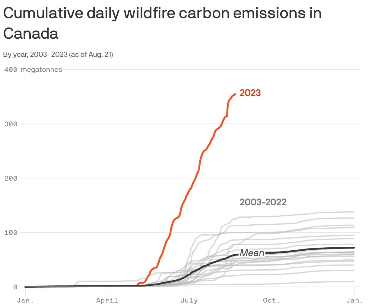 Cumulative daily wildfire carbon emissions in Canada