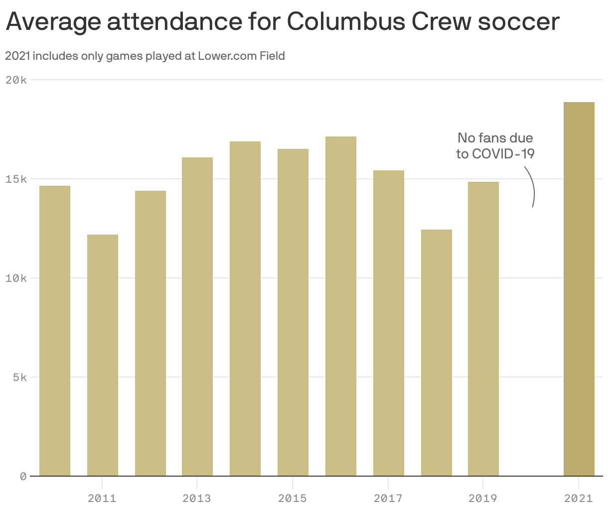 Average attendance for Columbus Crew soccer