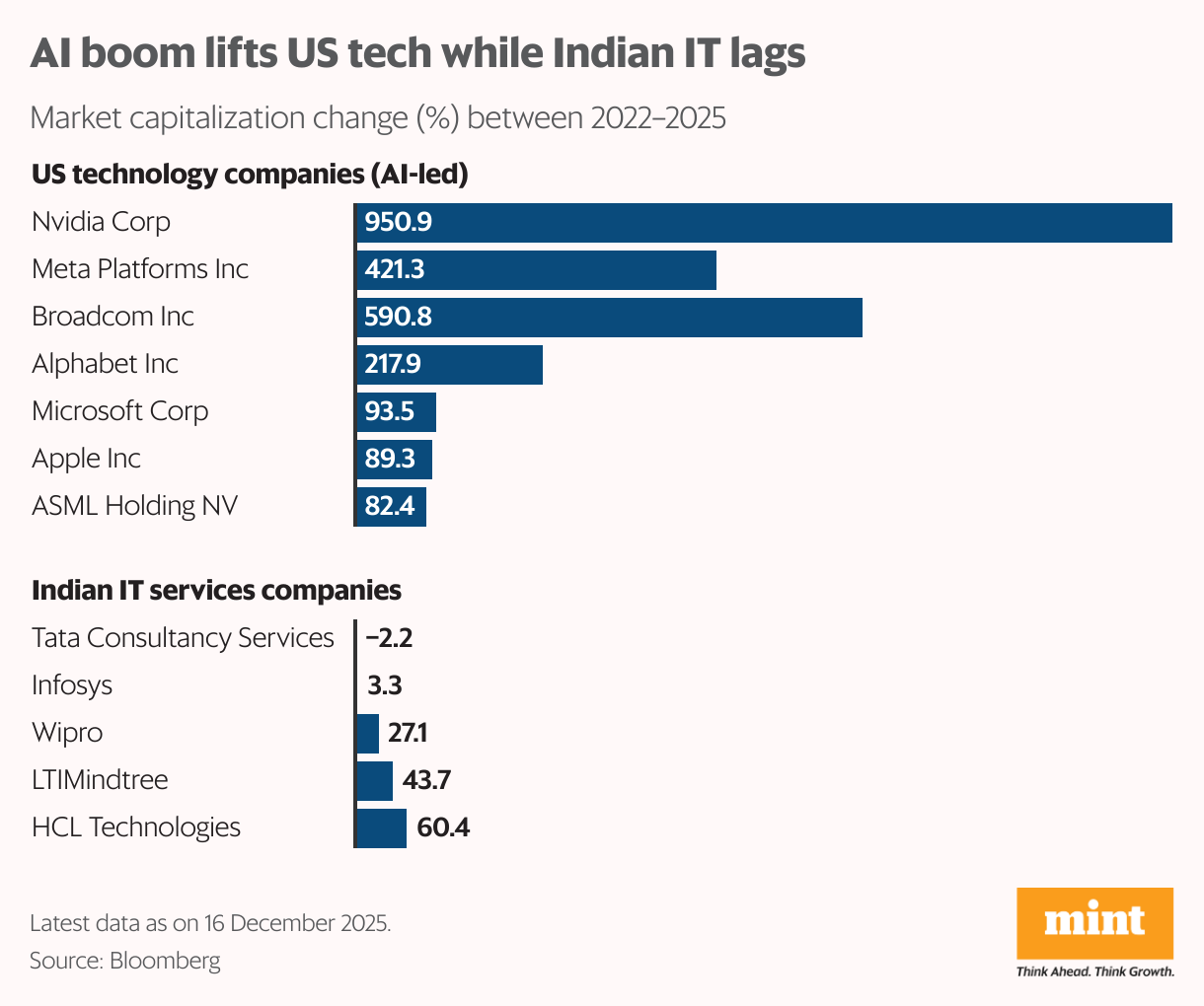 AI boom lifts US tech while Indian IT lags (Bar Chart)