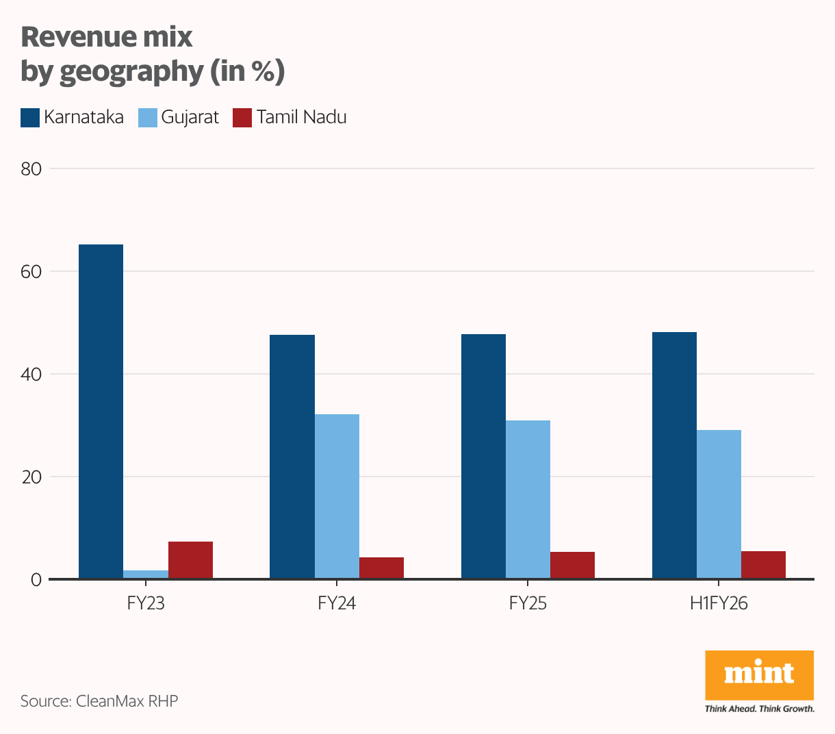 Revenue mix by geography (in %) (Grouped column chart)