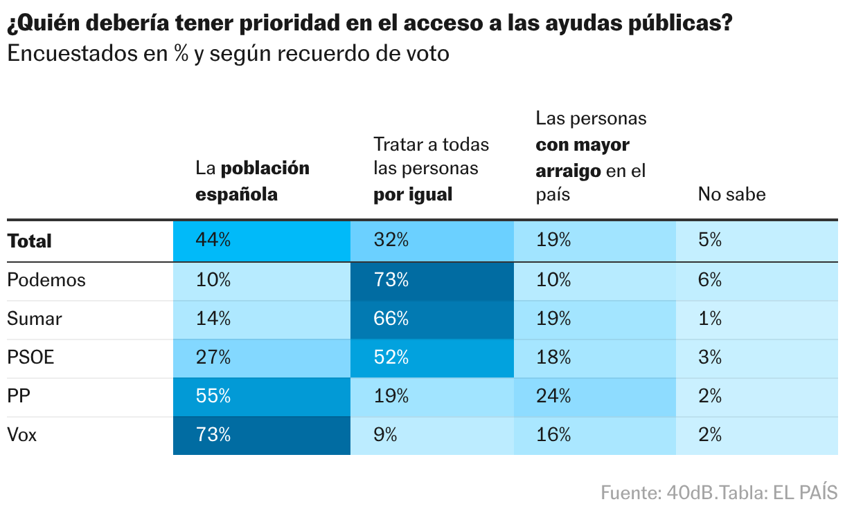 Tabla