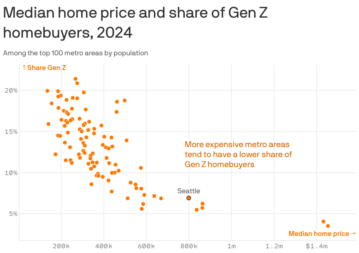 A scatterplot showing that more expensive metro areas tend to have lower shares of Gen Z homebuyers. The metro with the largest share of Gen Z homebuyers is Des Moines, Iowa, at 21.4%. It has a fairly low median home price of $267k. The metro with the lowest share is San Jose, Calif., at 3.5%. Its median home price is the highest among the cities shown, $1.45m. 6.9% of Seattle homebuyers are Gen Z, and the median home price is $799k.