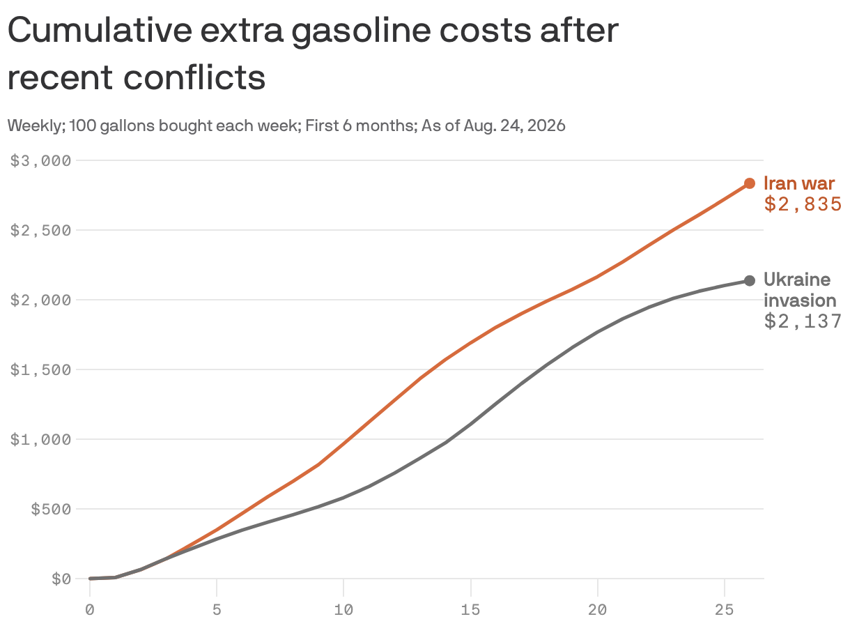Cumulative extra cost of buying 100 gallons of regular gasoline each week at the weekly price instead of paying the price at the beginning of the conflict. Over the first 26 weeks, the Iran-war line ends at about $2,835 and the Ukraine-invasion line at about $2,137.