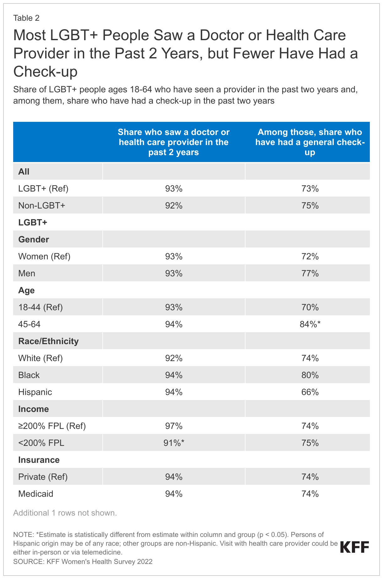 Most LGBT+ People Saw a Doctor or Health Care Provider in the Past 2 Years, but Fewer Have Had a Check-up data chart