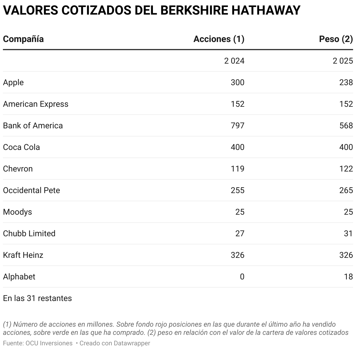 VALORES COTIZADOS DEL BERKSHIRE HATHAWAY (Tabla)