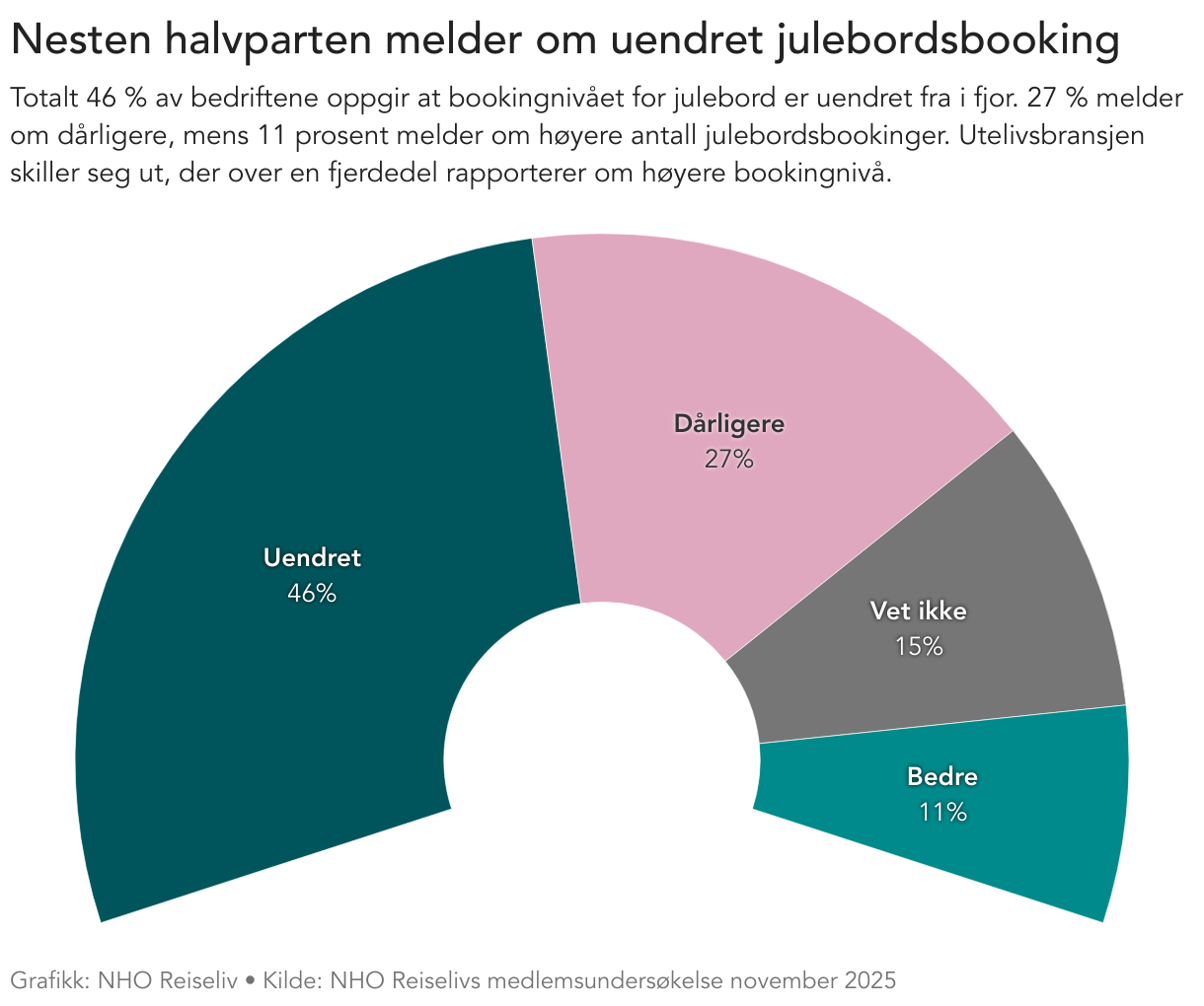 Nesten halvparten melder om uendret julebords­booking (Election donut chart)