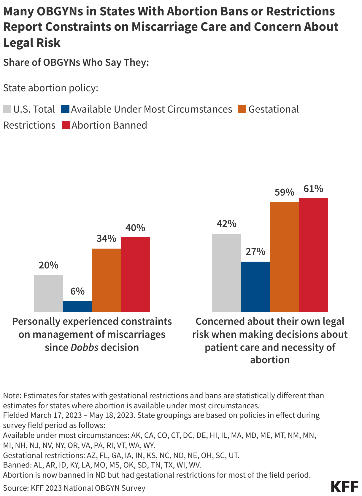 Many OBGYNs in States With Abortion Bans or Restrictions Report Constraints on Miscarriage Care and Concern About Legal Risk  data chart