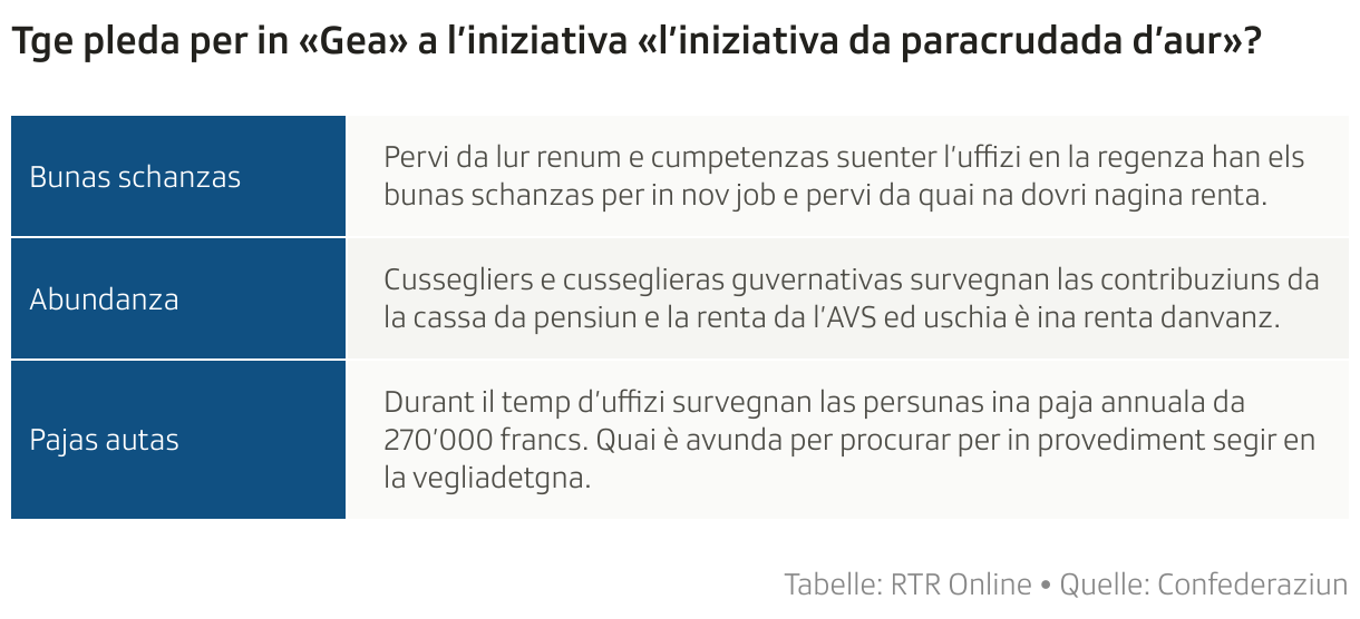 Tge pleda per in «Gea» a l’iniziativa «l’iniziativa da paracrudada d’aur»? (Tabelle)
