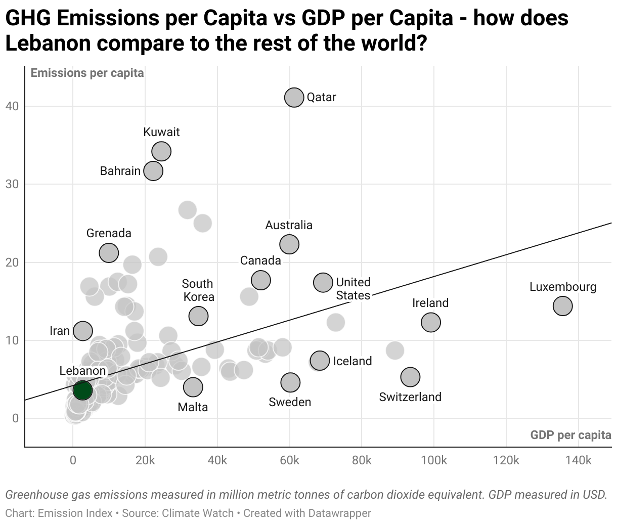 Greenhouse Gas Emissions in Lebanon 3 Scatter chart of emissions per capita and GDP per capita
