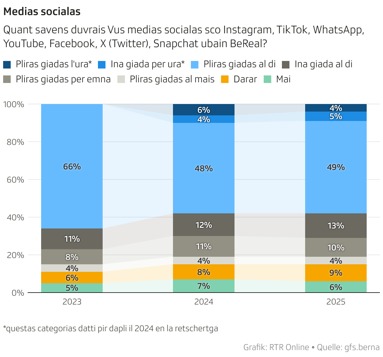 Medias socialas (Säulendiagramm (gestapelt))