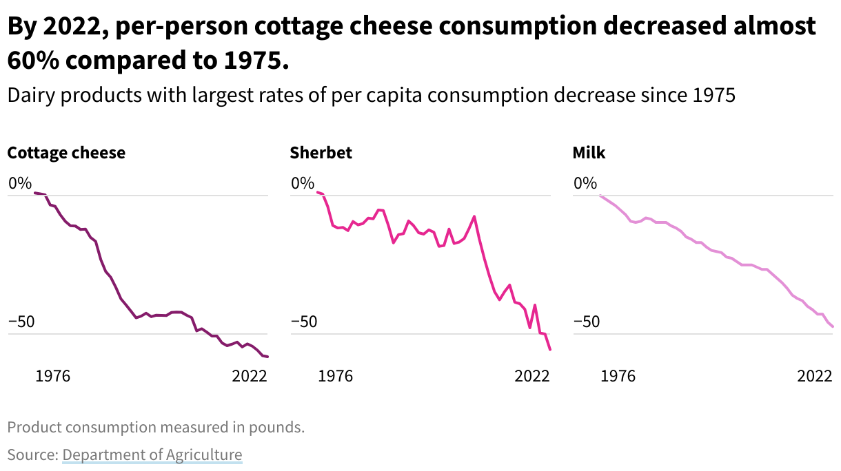 A line chart showing the rates of increase and decrease of per capita consumption, in pounds, for cottage cheese, sherbet, and milk, from 1975 to 2022.