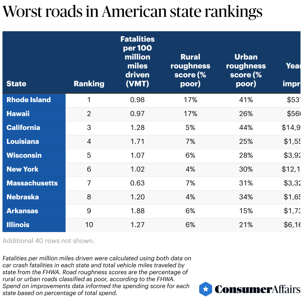 Worst roads in American state rankings