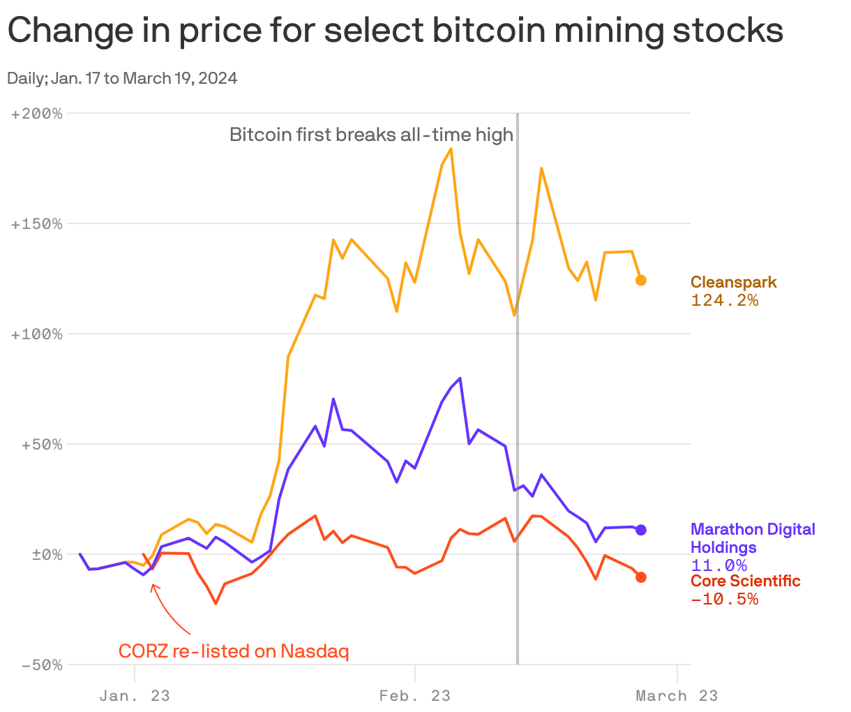 Change in price for select bitcoin mining stocks