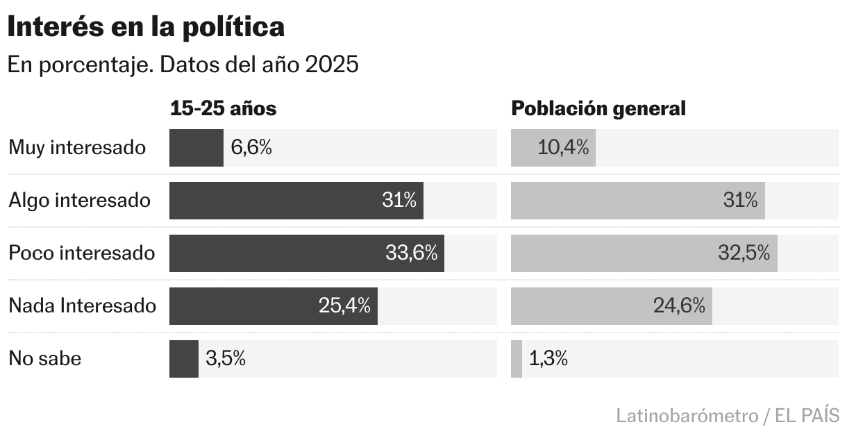 Interest in politics (split bars)
