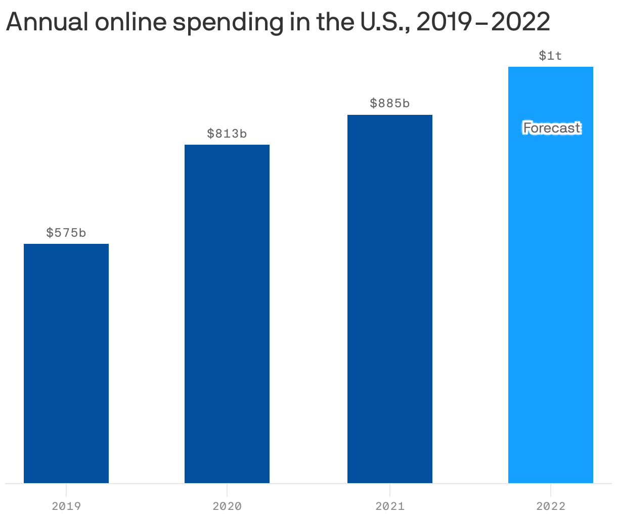 Annual online spending in the U.S., 2019–2022