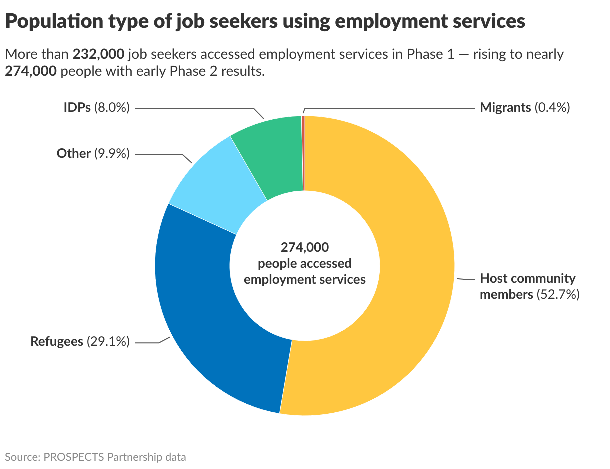 Population type of job seekers using employment services (Donut Chart)