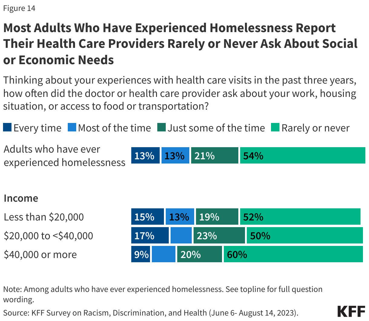 Most Adults Who Have Experienced Homelessness Report Their Health Care Providers Rarely or Never Ask About Social or Economic Needs data chart