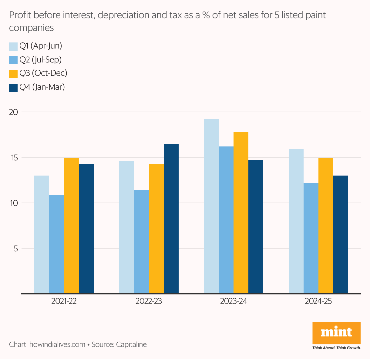 A grouped vertical chart that shows the gross margins for listed paint companies for 16 quarters between 2021-22 and 2024-25. In general, the Q3 Diwali quarter tends to be good for them.