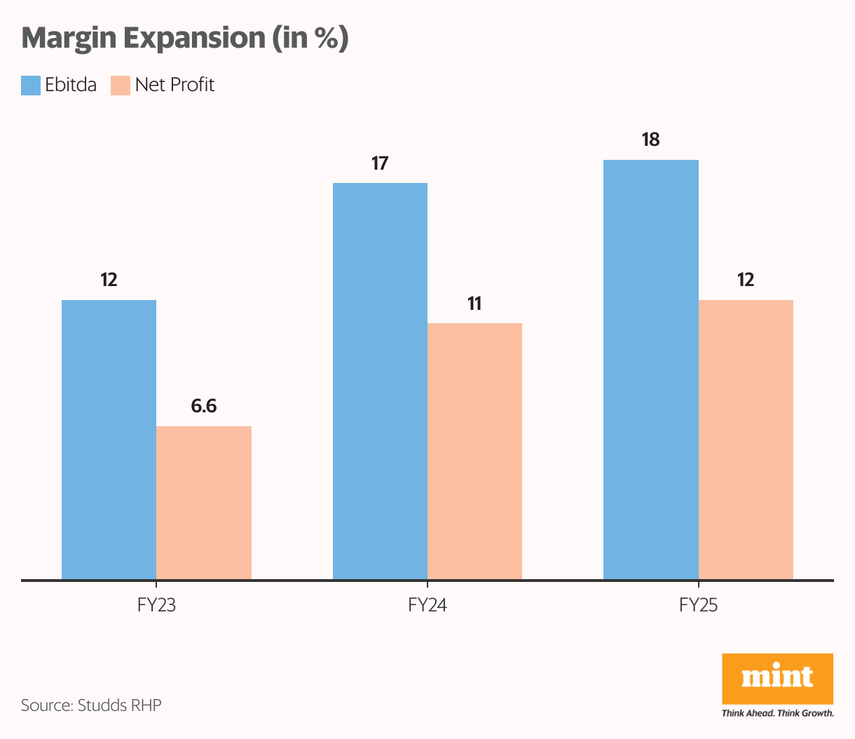 Margin Expansion (in %) (Grouped column chart)