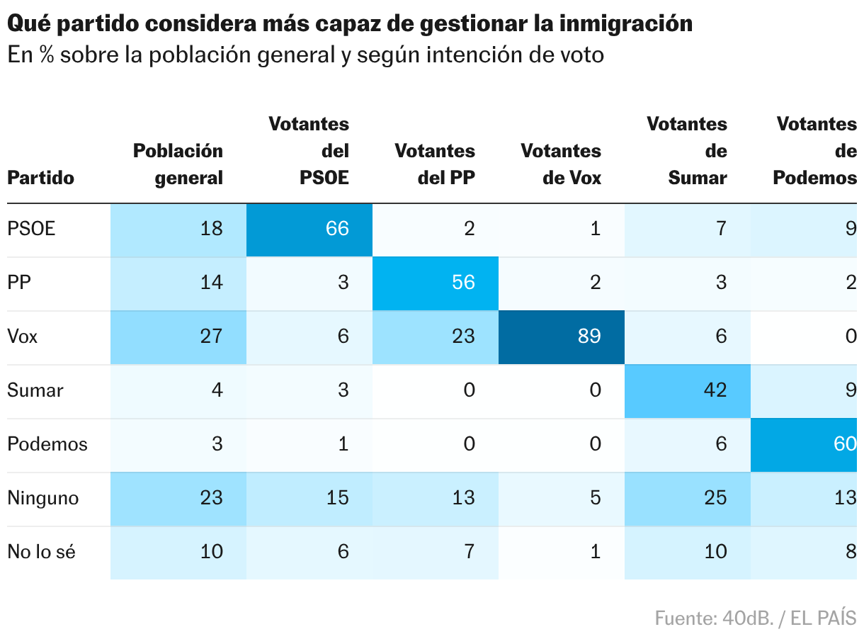 Tabla