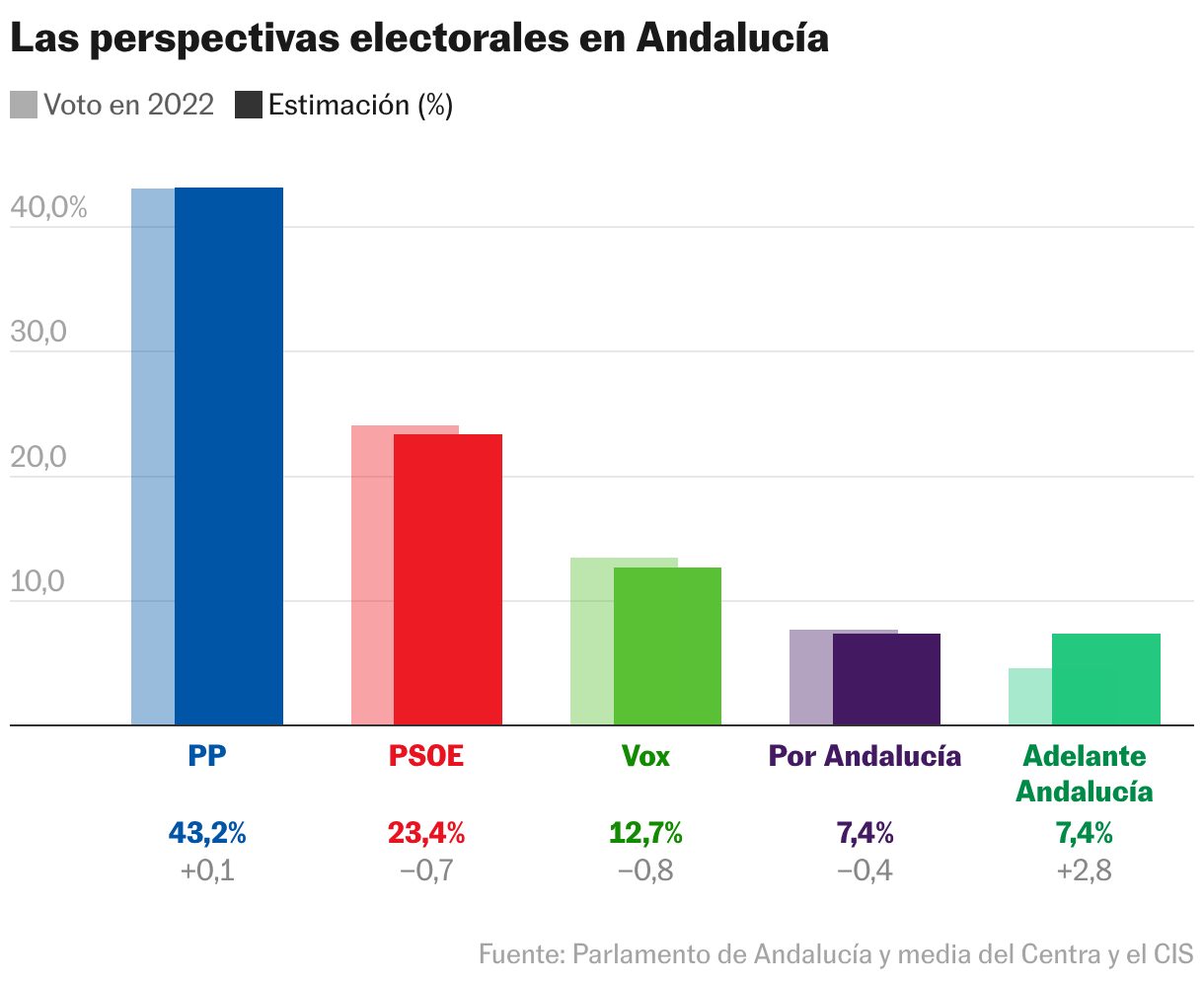 Las perspectivas electorales en Andalucía (Gráfico de columnas)