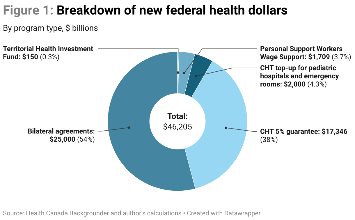 Figure 1: a pie chart comparing the five new funding streams from the federal government and their values over the next 10 years. The largest is the bilateral agreements worth 54% (or $25 billion) of the total package. The smallest is the Territorial Health Investment Fund worth 0.3% or $150 million.