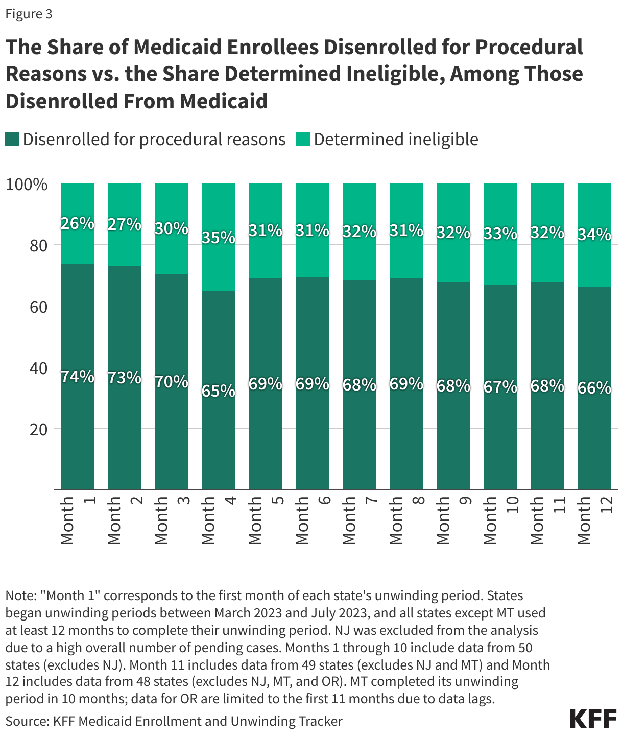 The Share of Medicaid Enrollees Disenrolled for Procedural Reasons vs. the Share Determined Ineligible, Among Those Disenrolled From Medicaid data chart