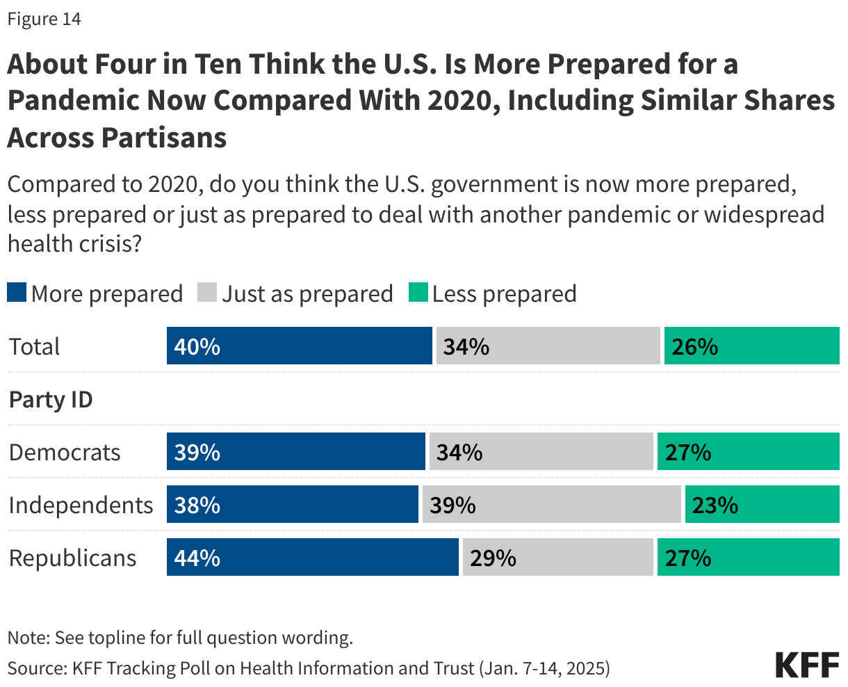 About Four in Ten Think the U.S. Is More Prepared for a Pandemic Now Compared With 2020, Including Similar Shares Across Partisans data chart